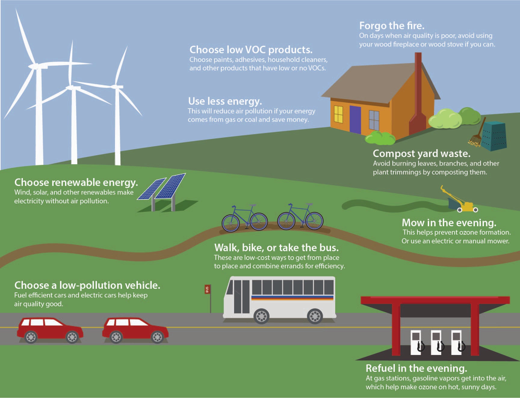 This is an illustration showing ways that you can help reduce air pollution: wind turbines are a source of renewable energy; drive low pollution vehicles; choose alternative transportation modes, such as walking, riding the bus, or riding a bicycle; refueling in the evening; and around the house choose low VOC products, use less energy, forgo the fire, and mow the grass in the evening.