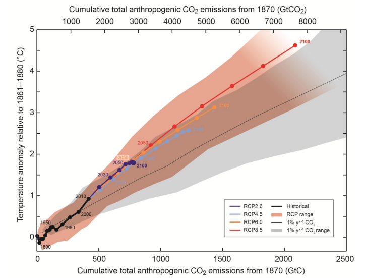Cumulative total anthropogenic CO2 emissions from 1870 (GtCO2)