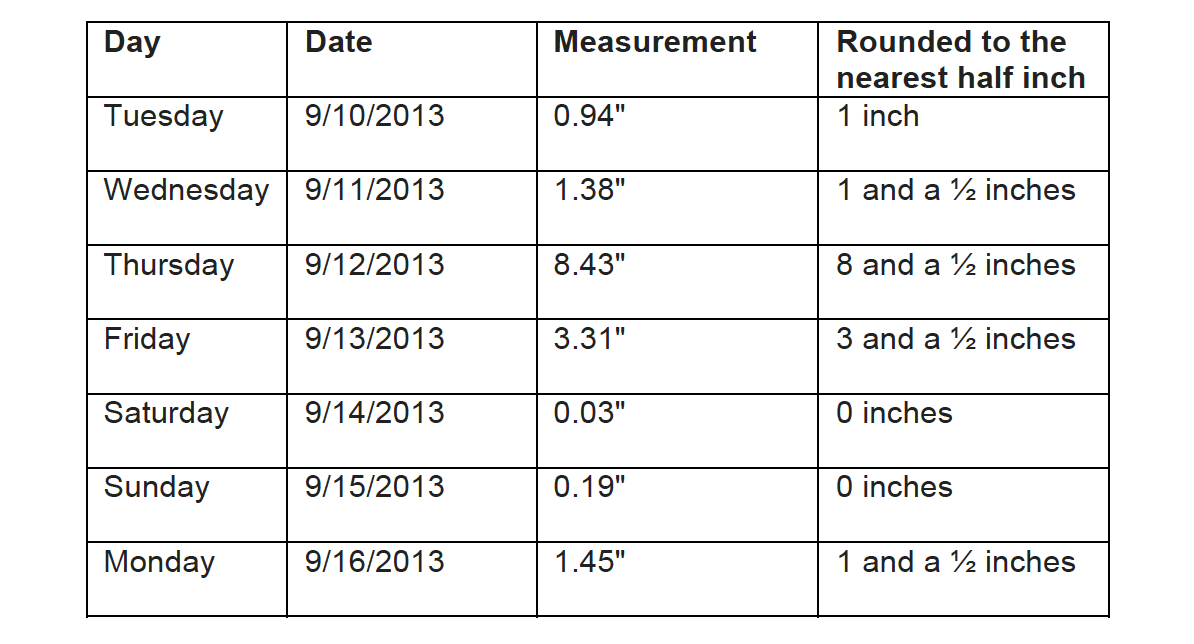 rain-measurements-tell-a-story-center-for-science-education