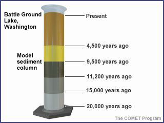 Column showing sediment from 20,000 years ago through present day. Sediments from different eras are shown using different colors.