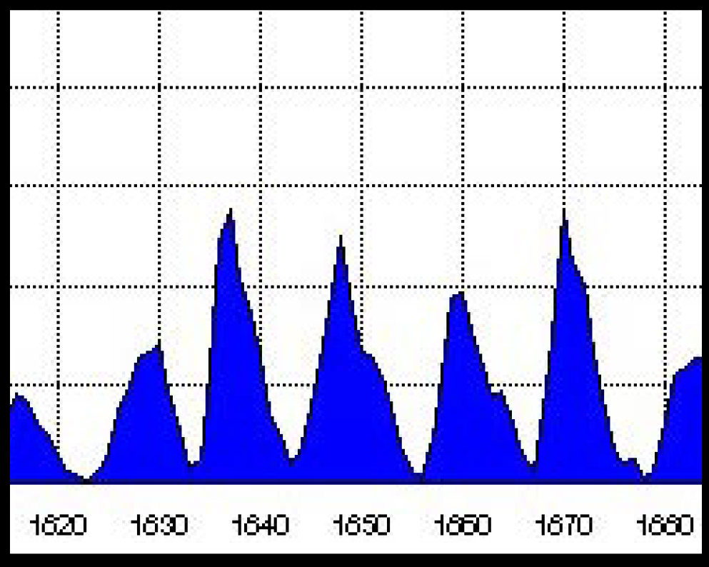 This is a graph showing that sunspots peak and decline in a predictable 11 year pattern.