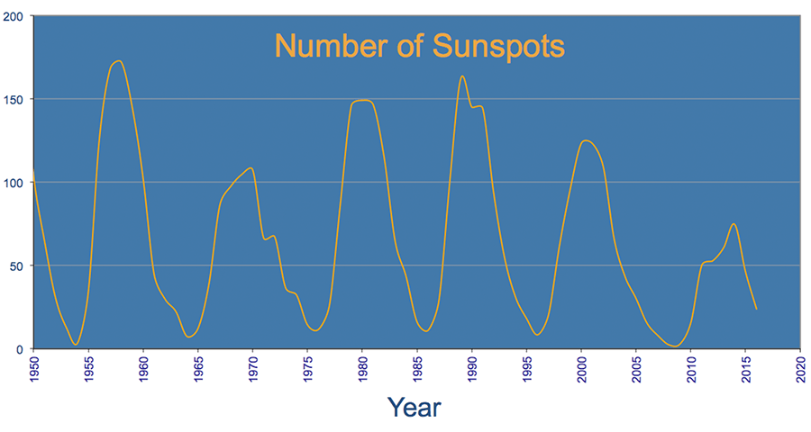 Graph of Sunspot Counts from 1950 to 2016