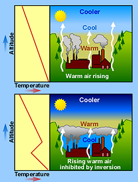 The top image shows normal conditions when warm air rises from the surface, carrying pollutants from industry and homes up into the atmosphere where the air temperature is cooler. The bottom image shows thermal inversion, or when cool air and pollutants from the surface are inhibited from rising by a layer of warm air.