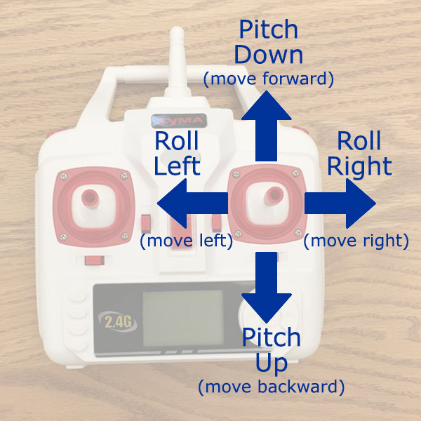 UAV Controller diagram showing the right joystick which controls pitching and rolling
