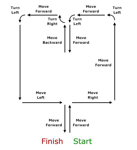 Flight Plan Diagram. From the start, students will take the UAV through the following movements: 1. Move forward. 2. Move right. 3. Move forward. 4 Turn left. 5. Move forward. 6. Turn left. 7. Move forward. 8. Move backward. 9. Turn right. 10. Move forward. 11. Turn left. 12. Move forward. 13. move left. 14. Move forward
