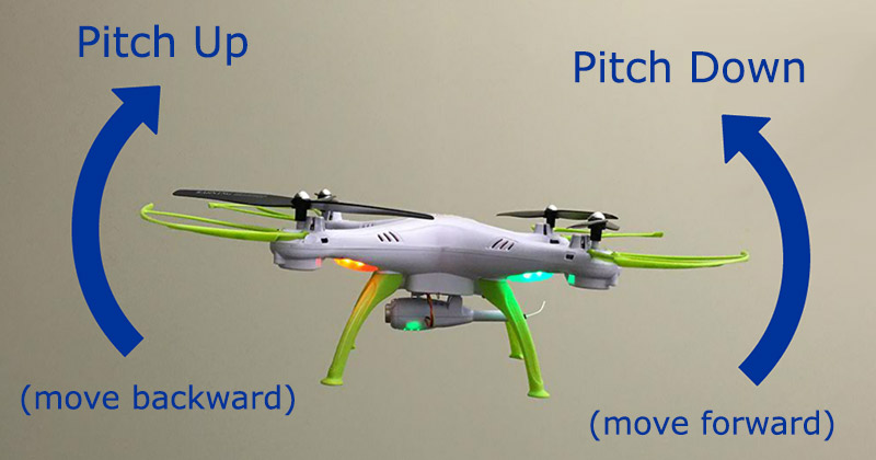UAV Pitch diagram. Tilting the front of the UAV up will move the UAV backwards. Tilting the front of the UAV down will move it forwards.