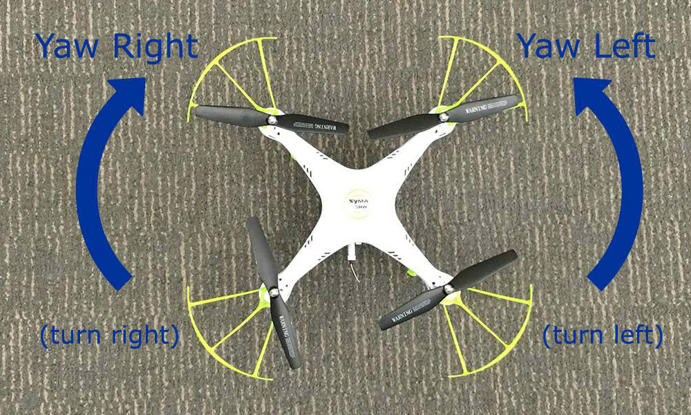 UAV Yaw diagram. When viewed from above, rotating the UAV to the right will turn it right. Rotating the UAV to the left will turn it left.