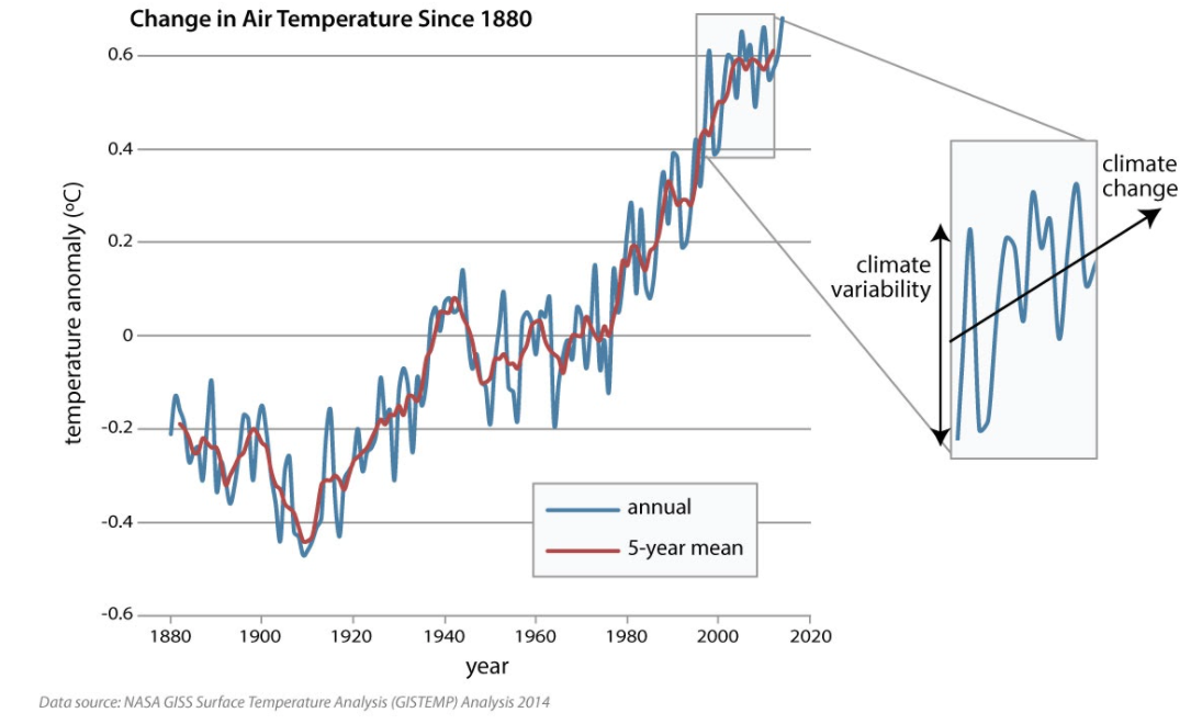 Graph of temperature anomaly (C) which is the difference between the global average temperature and global average showing an upward trend in temperature and variation from year to year.