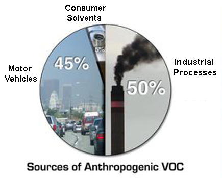 A pie chart showing that 45% of VOCs come from motor vehicles, 50% from industrial/commercial processes, and 5% from consumer solvents.