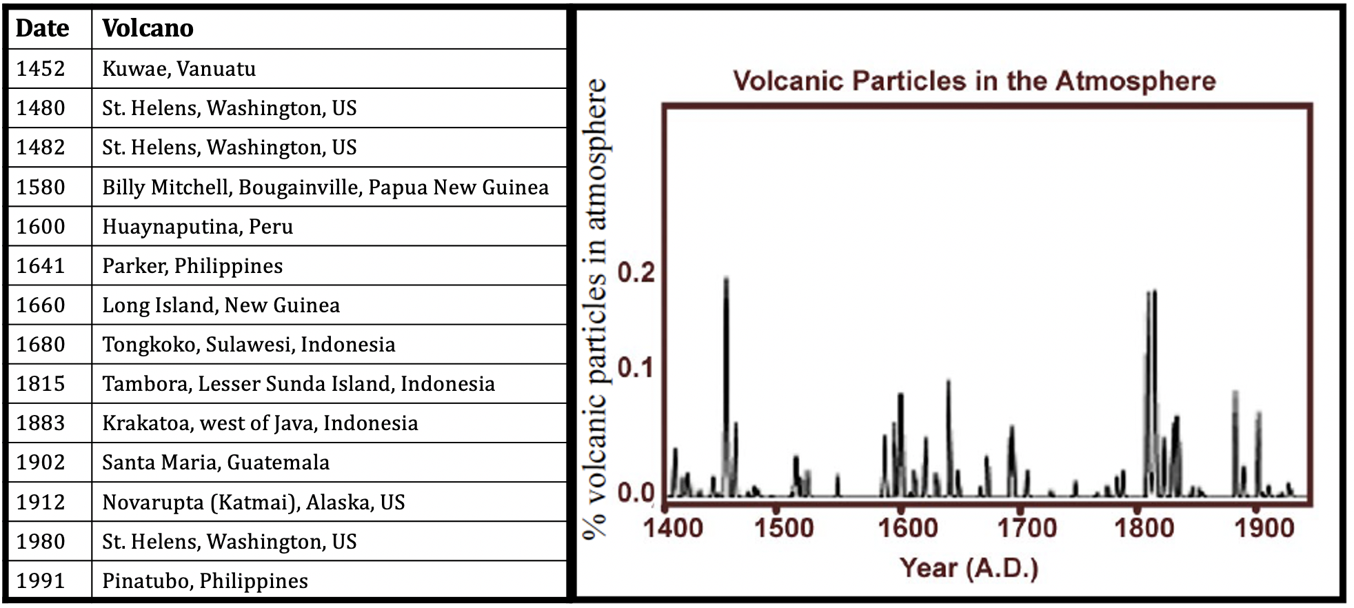 This is a graph showing that an increase in the number of particles in the atmosphere corresponds to the occurrence of volcanic eruptions between 1400 and 1900.