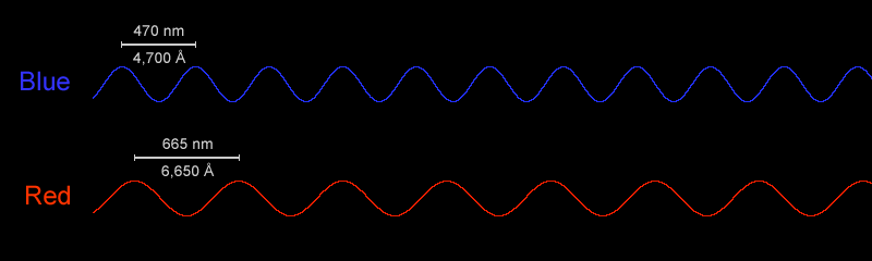 blue and red light wavelength