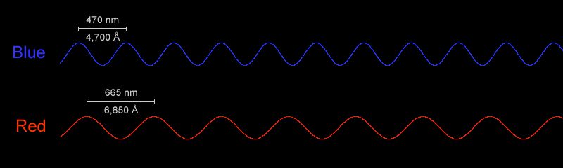 Wavelength Of Blue And Red Light Center For Science Education