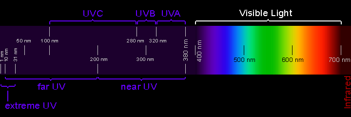 wavelength of uv light