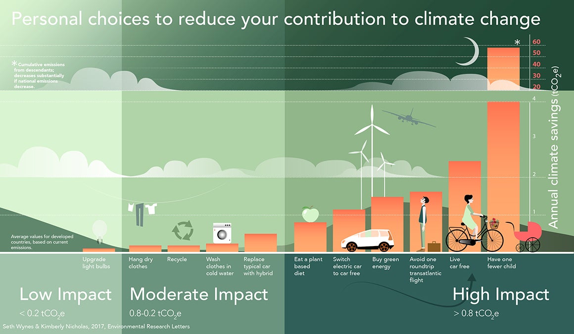 How to calculate the carbon footprint of your products