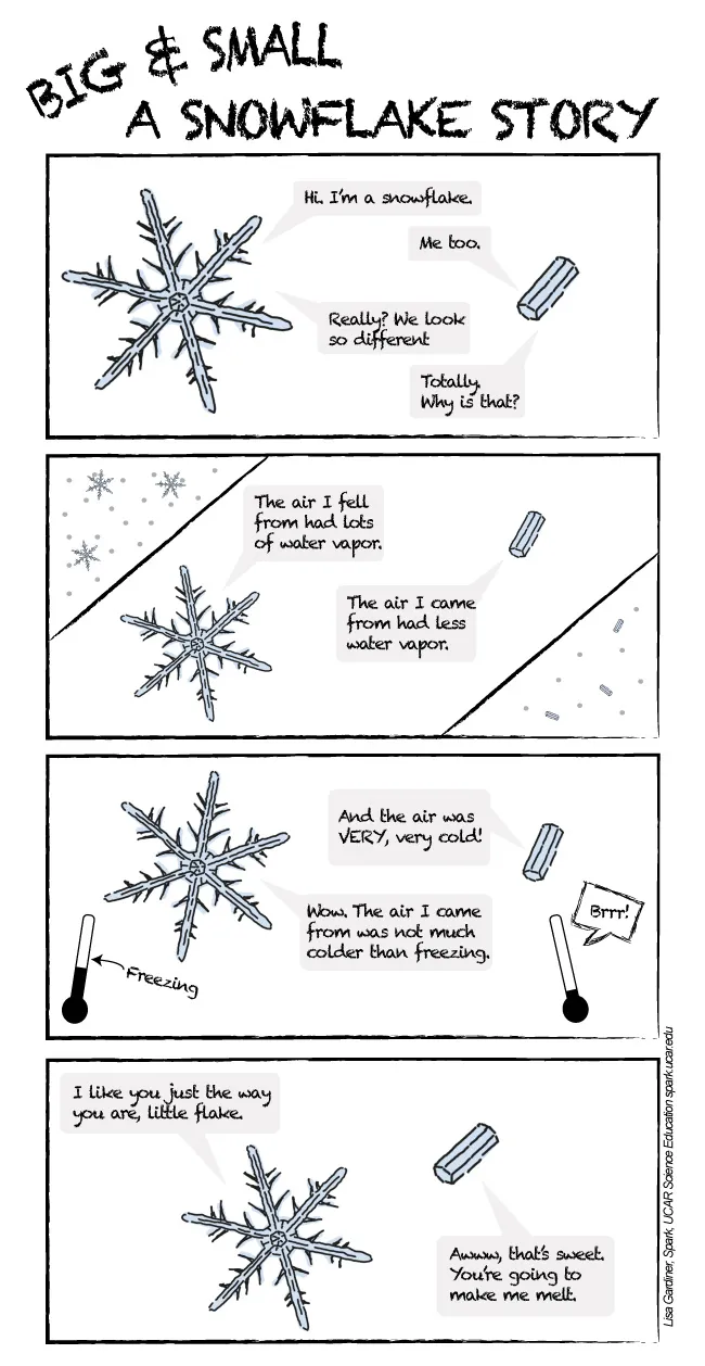 Cartoon about how snowflakes are formed.  Snowflakes from colder areas with less water vapor are smaller and more conical than those from less cold areas and more water vapor, which are more crystalline