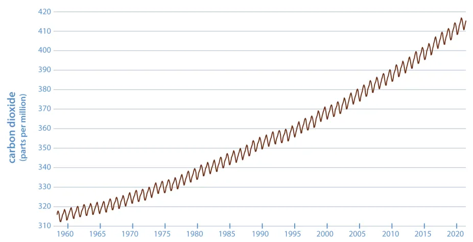 Graph showing the change in carbon dioxide concentration in the atmosphere since 1958, showing both annual cycles and the upward trend from less than 320 ppm in 1958 to over 410 ppm in 2020
