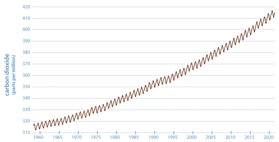 Carbon dioxide