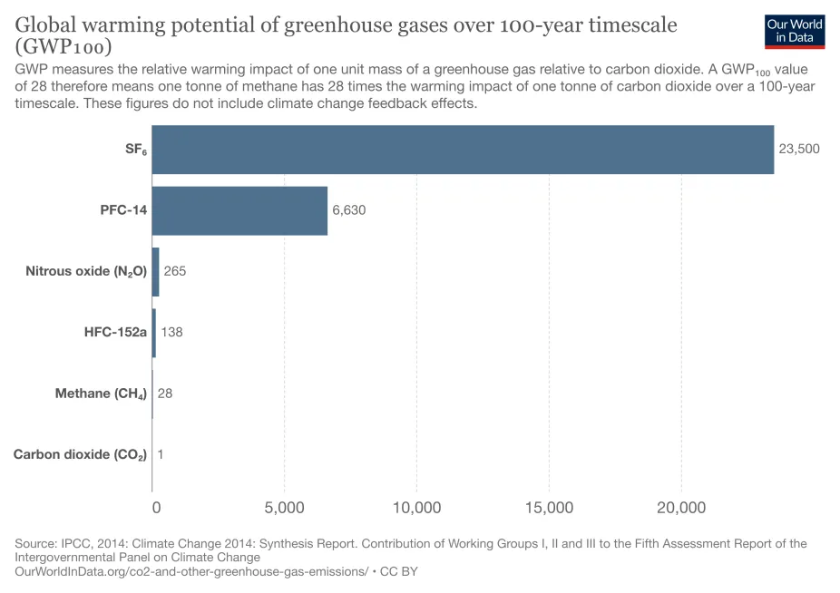 This chart shows the relative impact of six greenhouse gases. Compared with carbon dioxide, sulfur hexafluoride (SF6) causes 23,500 times as much warming and tetrafluoromethane (PFC-14), which is used as a refrigerant and in electronics, causes 6,630 times as much warming. Nitrous oxide (N₂O) causes 265 times as much warming. 