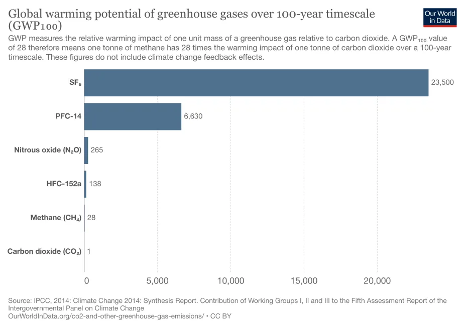 Overview of Greenhouse Gases, Greenhouse Gas (GHG) Emissions