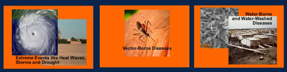 Graphic showing three ways that climate change is affecting human health: extreme events like storms, vector-borne disease, and water-borne and water washed disease