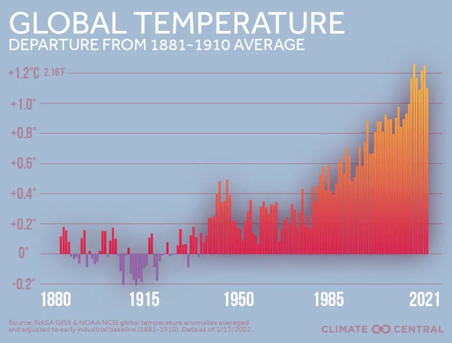 Departures of global annual average temperatures from the early industrial baseline 