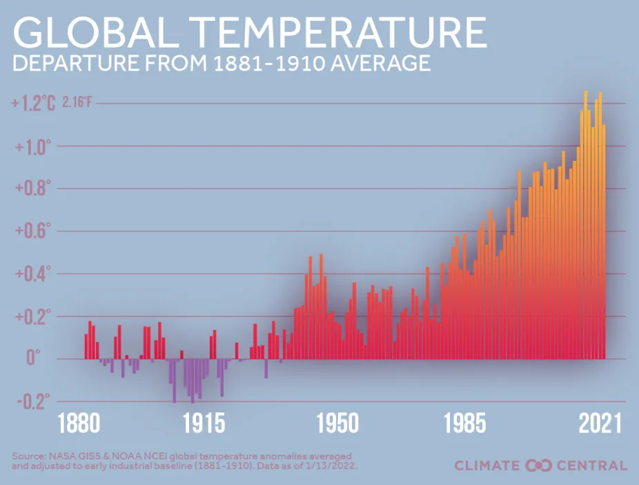 effects of global warming chart