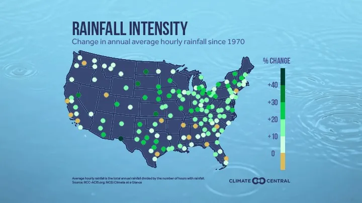 Map showing changes in average hourly rainfall since 1970. The map indicates the percent change at each of 150 locations as a color indicating how much the rainfall intensity has changed over time. 136 of the 150 locations have experienced an increase in annual average hourly rainfall, in some cases by as much as 40 percent.