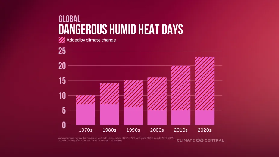 image of a graphs with bars to illustrate the number of dangerous humid heat days in the 1970s, 1980s, 1990s, 2000s, 2010s, and first part of the 2020s. The number of dangerous humid heat days has increased continually over the time.