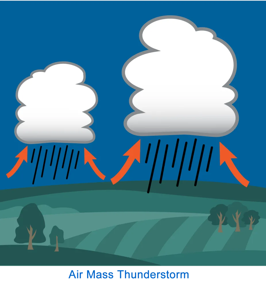 Illustration of air mass thunderstorms forming when warmer, wetter air is lifted upward.