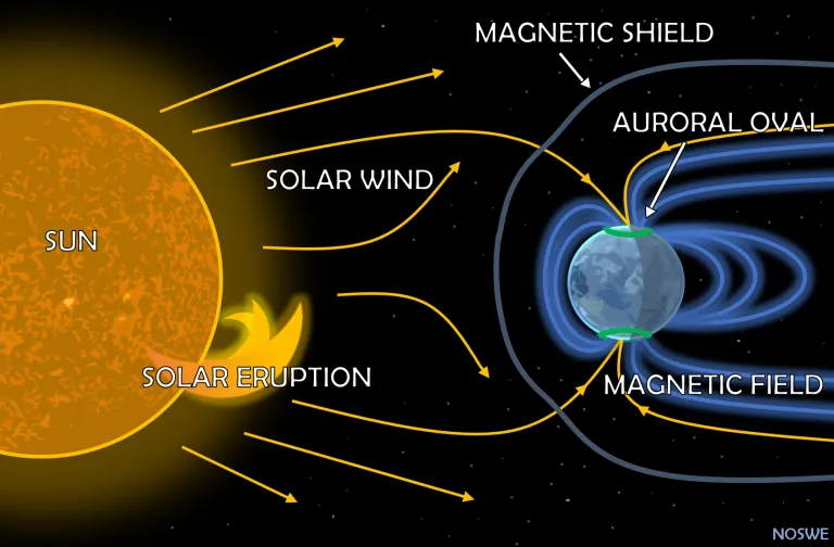 The Sun on the left, with an illustration of a solar flare and many lines showing the movement of solar energy towards the Earth. On the right, the Earth with lines illustrating the shape and location of Earth's magnetic field and halos around both the north and south poles to indicate the auroral oval.