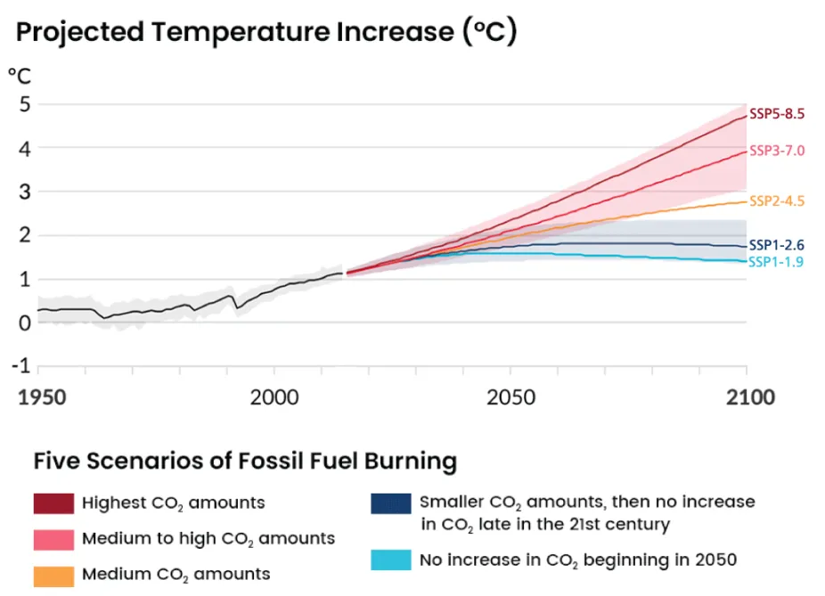 climate scenario temperature predictions