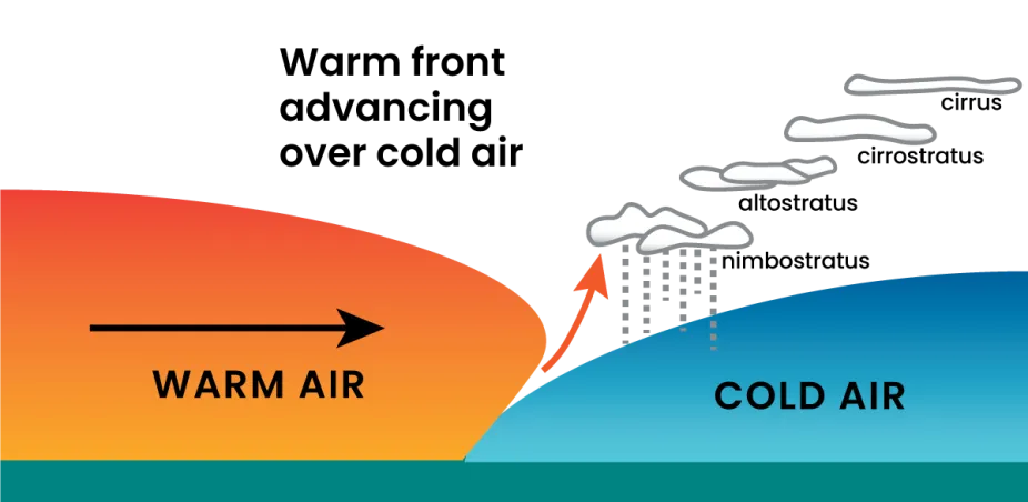 drawing to help represent a warm front advancing over cold air and showing the clouds that form ahead of the position of the front