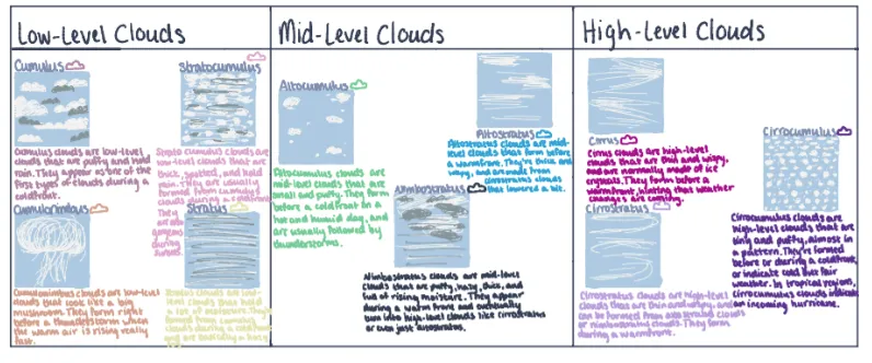 Example of a graphic organizer about clouds and climate created by a high school student