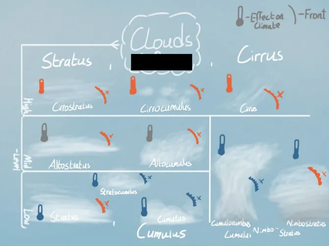 Example of a graphic organizer about clouds and climate created by a high school student