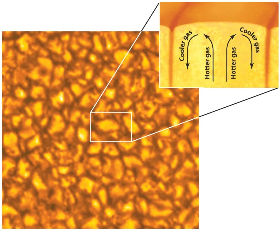 Granules resemble kernels of corn on the surface of the Sun. A zoom out box shows convection with hot gas rising and cooler gas sinking.