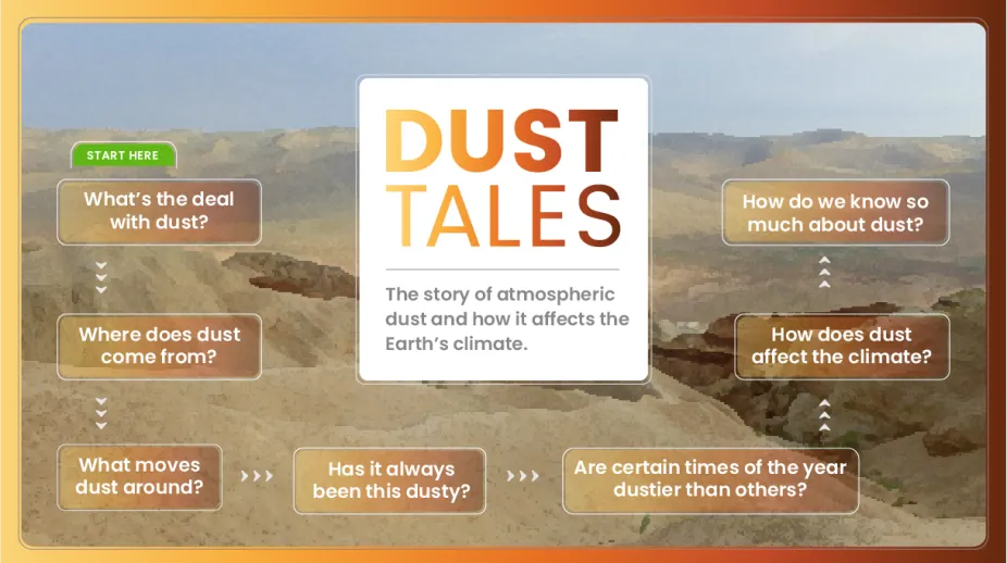 The home page for the Dust Tales activity. Buttons for different topics to explore are arranged against a background showing the major dust source region in China, the Xiang basin.