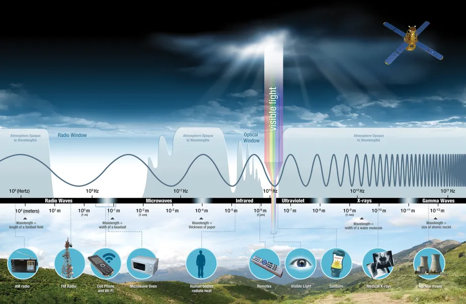 electromagnetic spectrum graphic showing the lowest-energy, longest-wavelength types on the left and highest-energy, shortest-wavelength types on the right