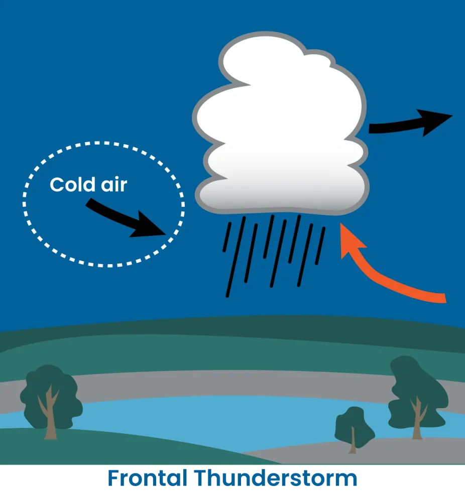 illustration of a frontal thunderstorm, which can occur along the boundary of a weather front 