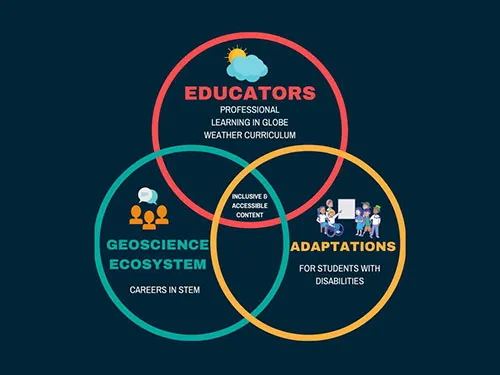 Venn Diagram of educators, geoscience ecosystem, and adaptations having inclusive and accessible content in common.