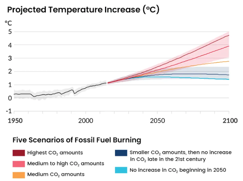 projected future temperatures based on five different greenhouse gas emissions scenarios 