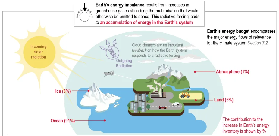 diagram illustrating the contributions of atmosphere, ice, land, and ocean to a warming of Earth