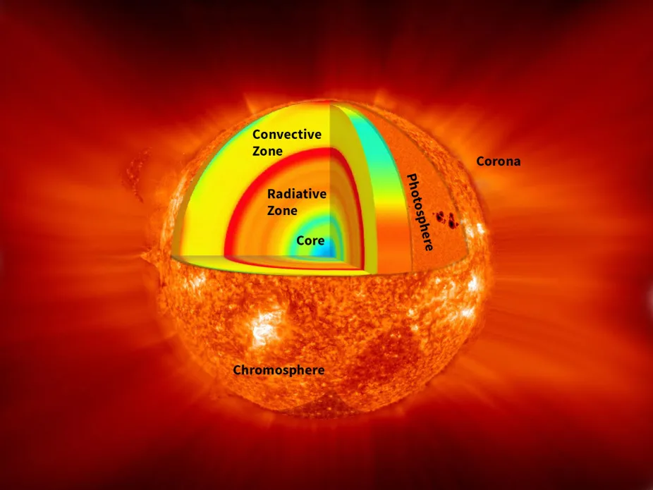 layers of the sun for kids