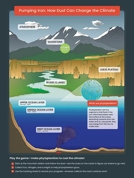 The introduction poster that goes along with the game. It shows the system detailed in the game: atmosphere, mountains, loess plateau, river, and ocean.