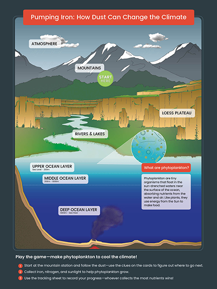 The introduction poster that goes along with the game. It shows the system detailed in the game: atmosphere, mountains, loess plateau, river, and ocean.