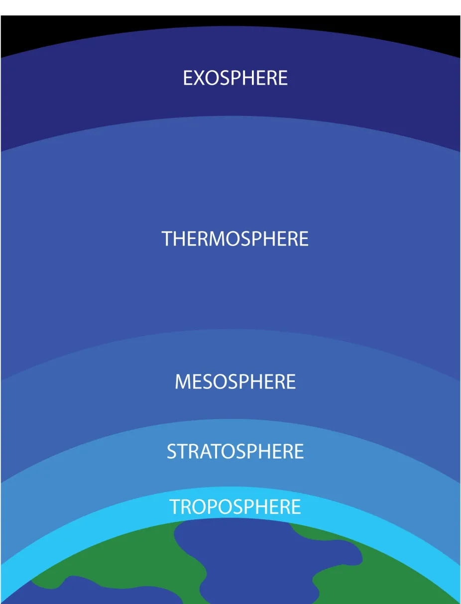 Illustration showing the five layers of the atmosphere - the troposphere, stratosphere, mesosphere, thermosphere, and exosphere - extending from the Earth surface to the edge of space