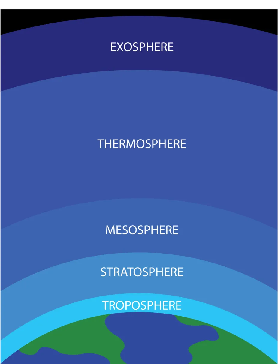 What Is the Atmosphere?  Center for Science Education