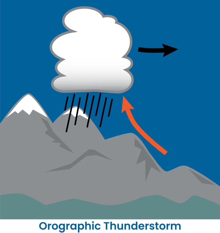 Illustration of an orographic thunderstorm, formed when air is forced upward by terrain, such as a mountain or hillside.