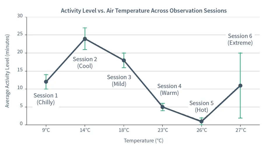 Graph of pika activity vs temperature