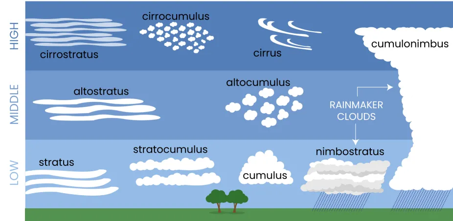 Cloud chart showing low clouds (stratus, stratocumulus, cumulus, and nimbostratus), middle level clouds (altocumulus, and altostratus), high clouds (cirrostratus, cirrocumulus, and cirrus), and cumulonimbus clouds which extend vertically from low to high altitudes