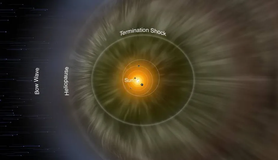 An illustration depicting the layers of the heliosphere with the Sun and planets in the center.